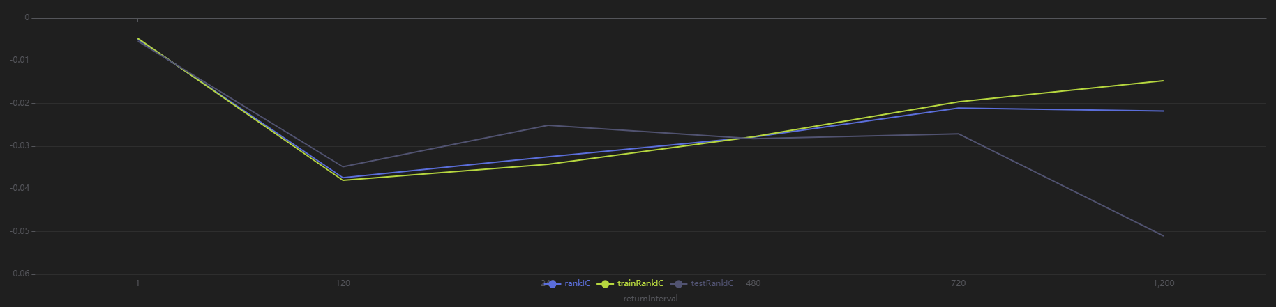 图 3-16 分钟频优选因子的总体/训练集/测试集 RankIC 均值