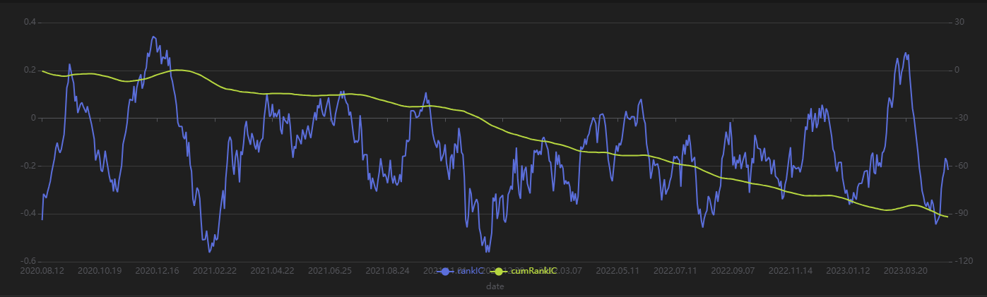图 3-7 日频优选因子的日频 RankIC 序列（使用未来20日收益率计算）
