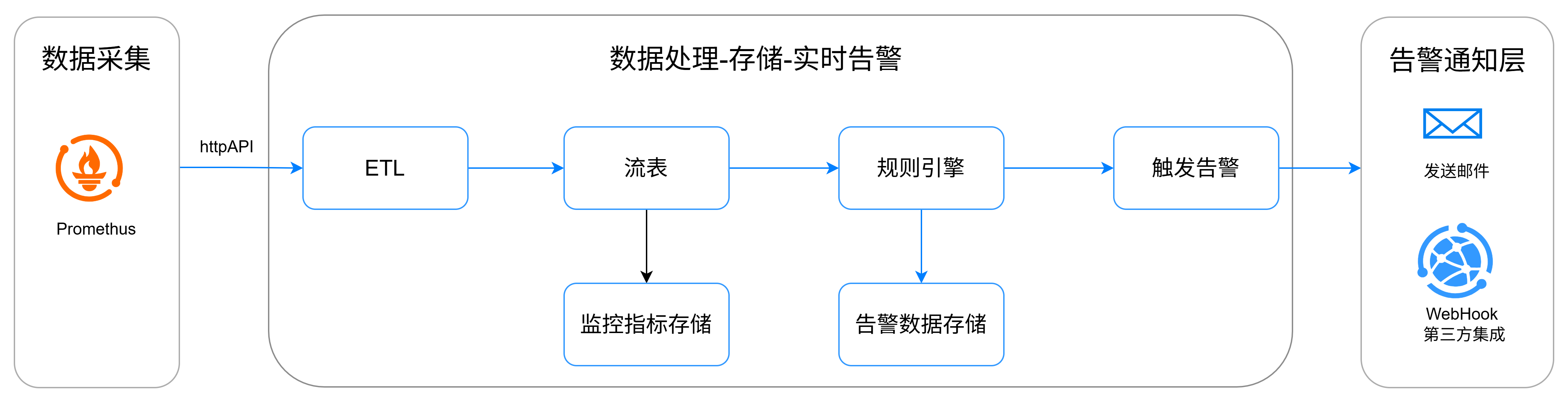 图 3-1：监控数据流程图