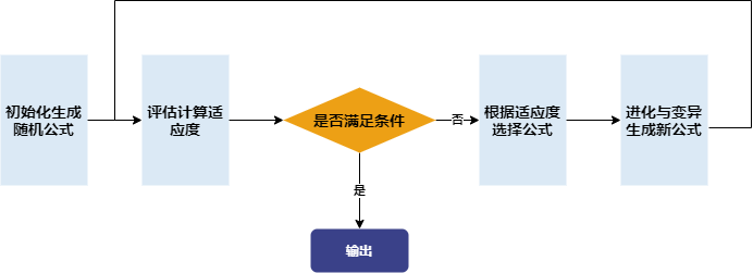 图 2-2 GPLearnEngine 的调度流程