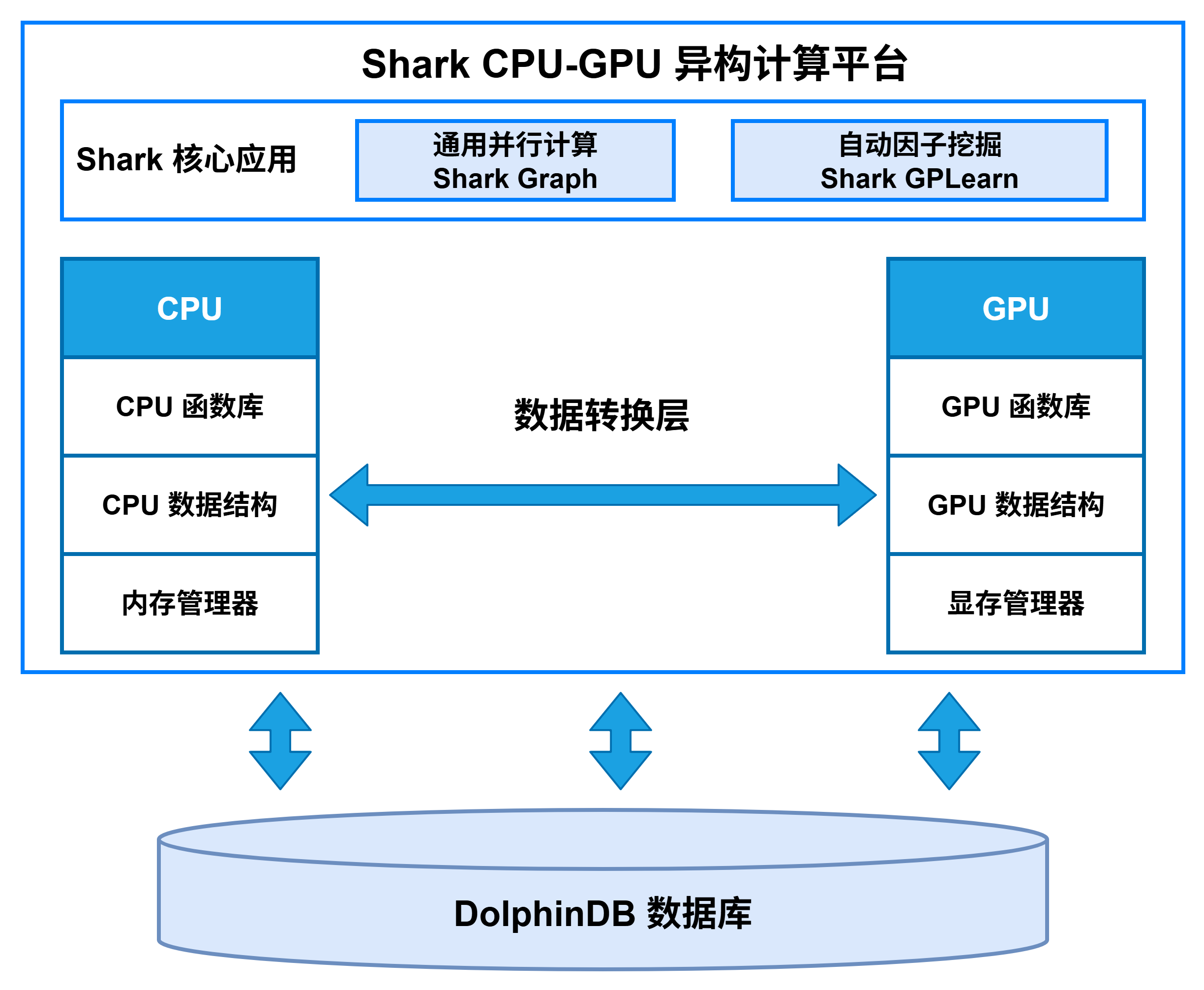 图 1-1 Shark 计算平台架构