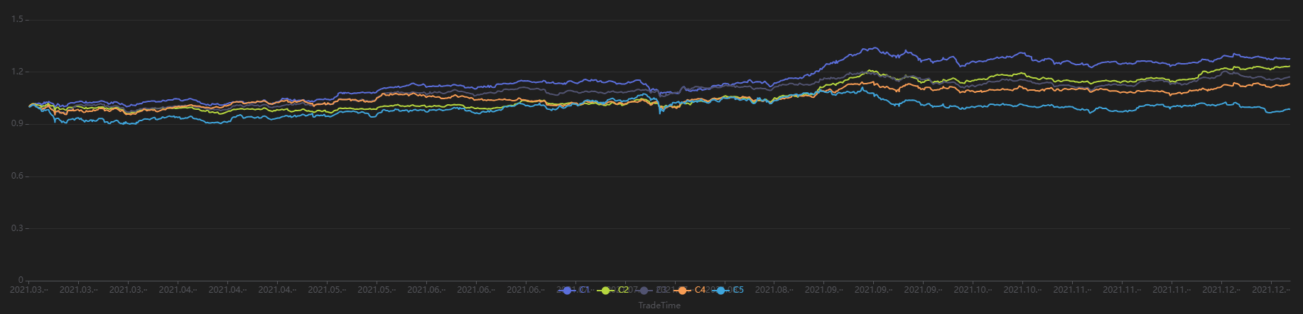 图 3-17 分钟频分层回测结果（使用 240 分钟调仓周期回测）