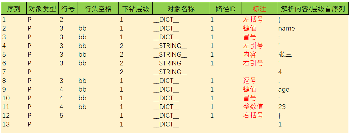 扁平化、可标注的编程语言语法解析结果