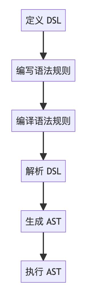 一文打透前端研发需要了解的DSL