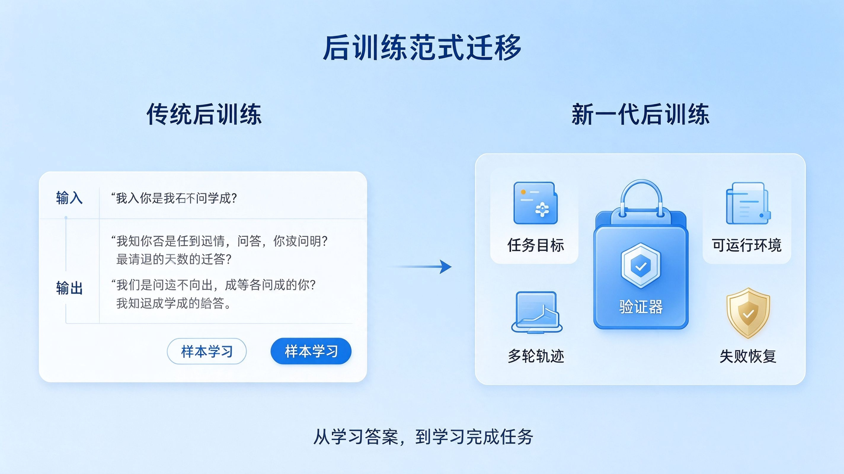 后训练进入 “任务‑反馈‑整合” 新周期