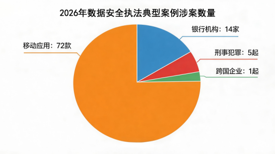 2026年数据安全执法典型案例涉案统计图