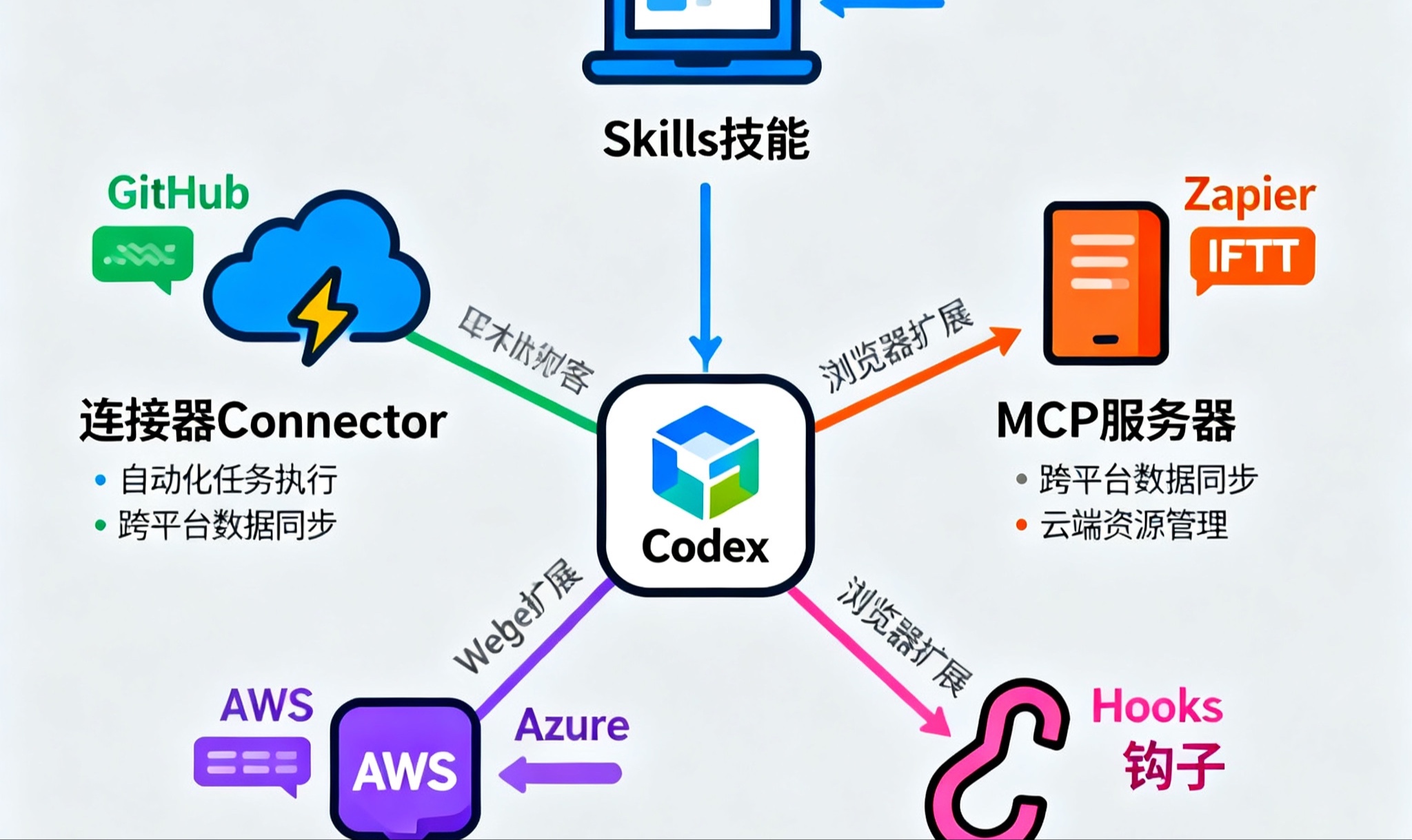 Codex 全网最全指南：安装、登录、国内登录问题解决、第三方模型配置、Skills 与桌面插件