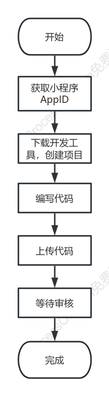 小程序开发流程