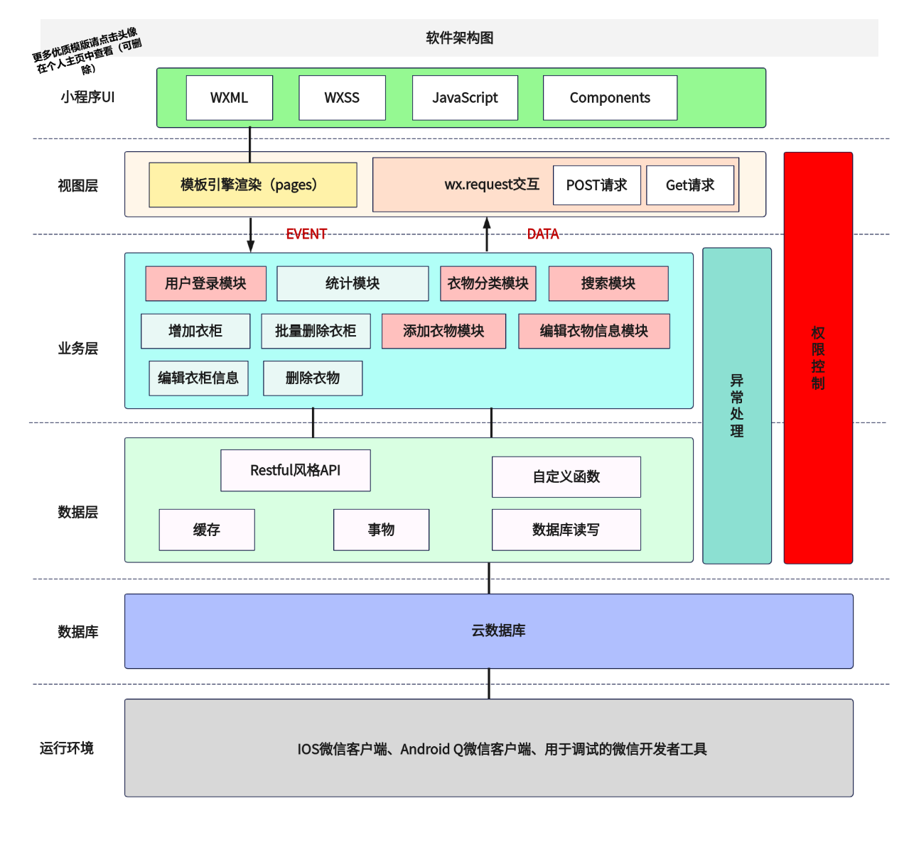 小程序技术架构图