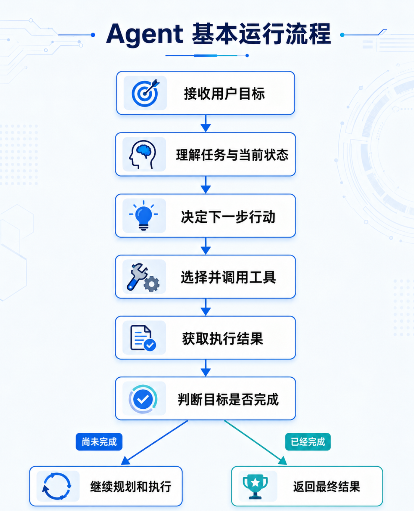 【第一部分：认识 Agentic AI】3.AI Agent 完整组成架构：5 层结构 + 11 个组件，从最小循环到工程化系统