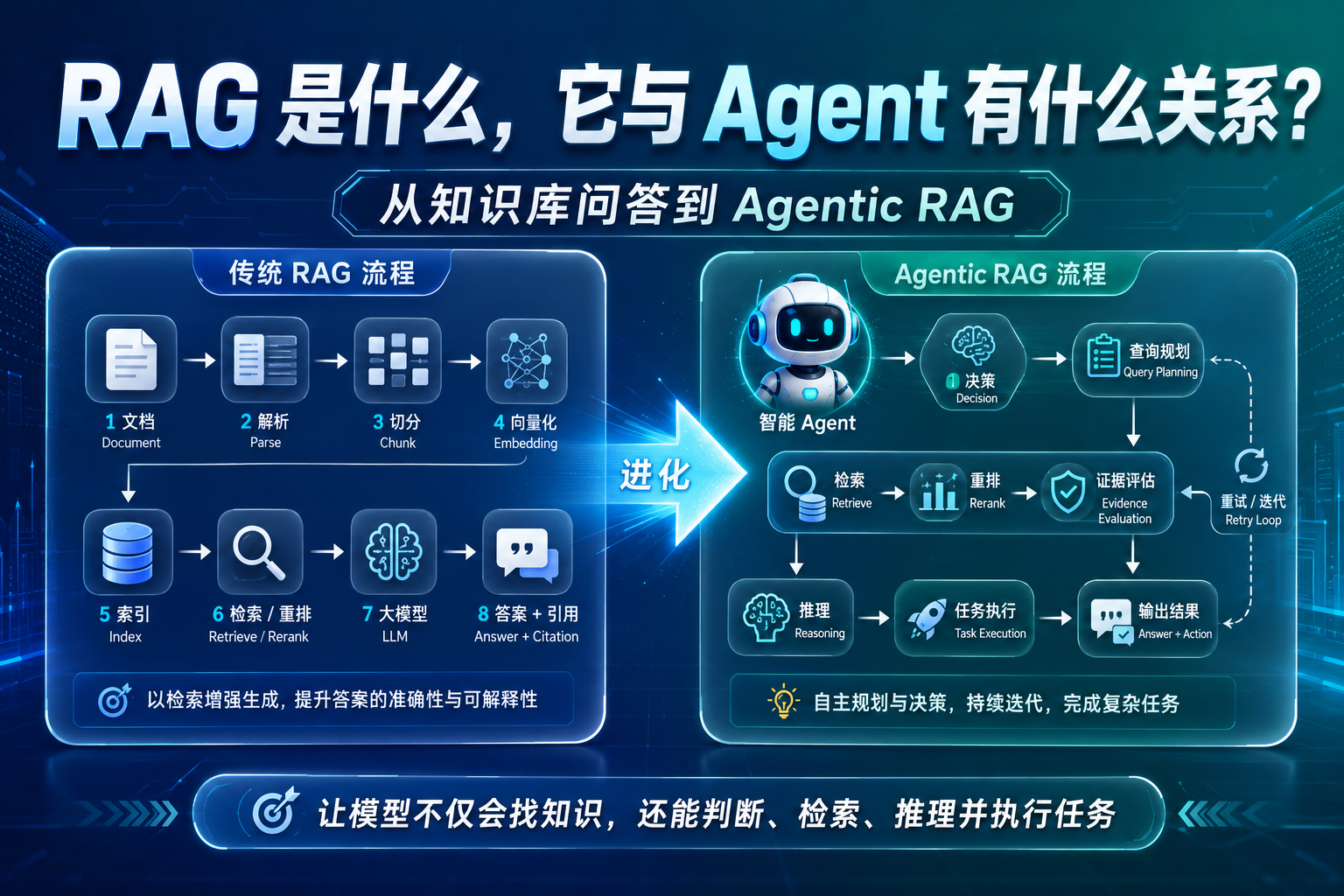 【第二部分：大模型应用开发基础】9. RAG 是什么，它与 Agent 有什么关系？&mdash;&mdash;从知识库问答到 Agentic RAG