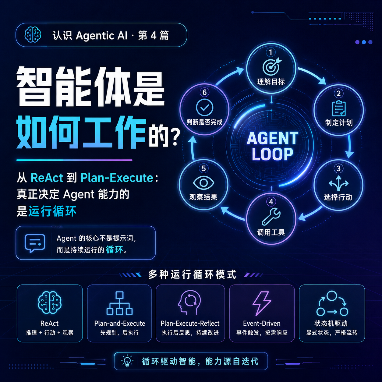 【第一部分：认识 Agentic AI】4. 智能体的工作循环&mdash;&mdash;从 ReAct 到 Plan-Execute