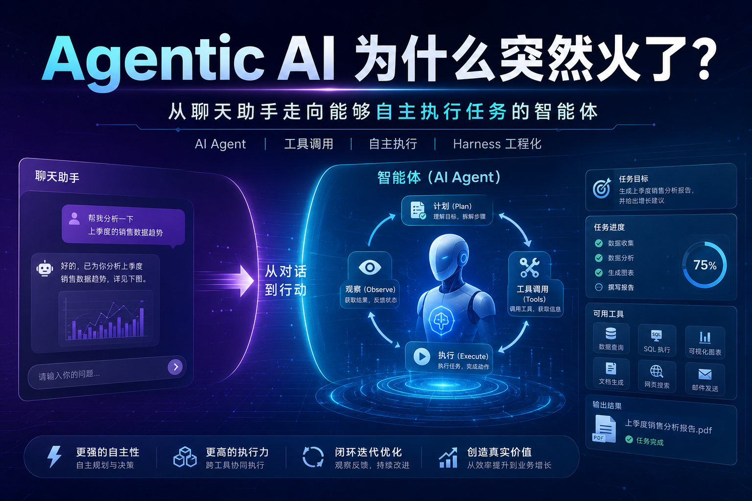 【第一部分：认识 Agentic AI】1.Agentic AI 为什么突然火了