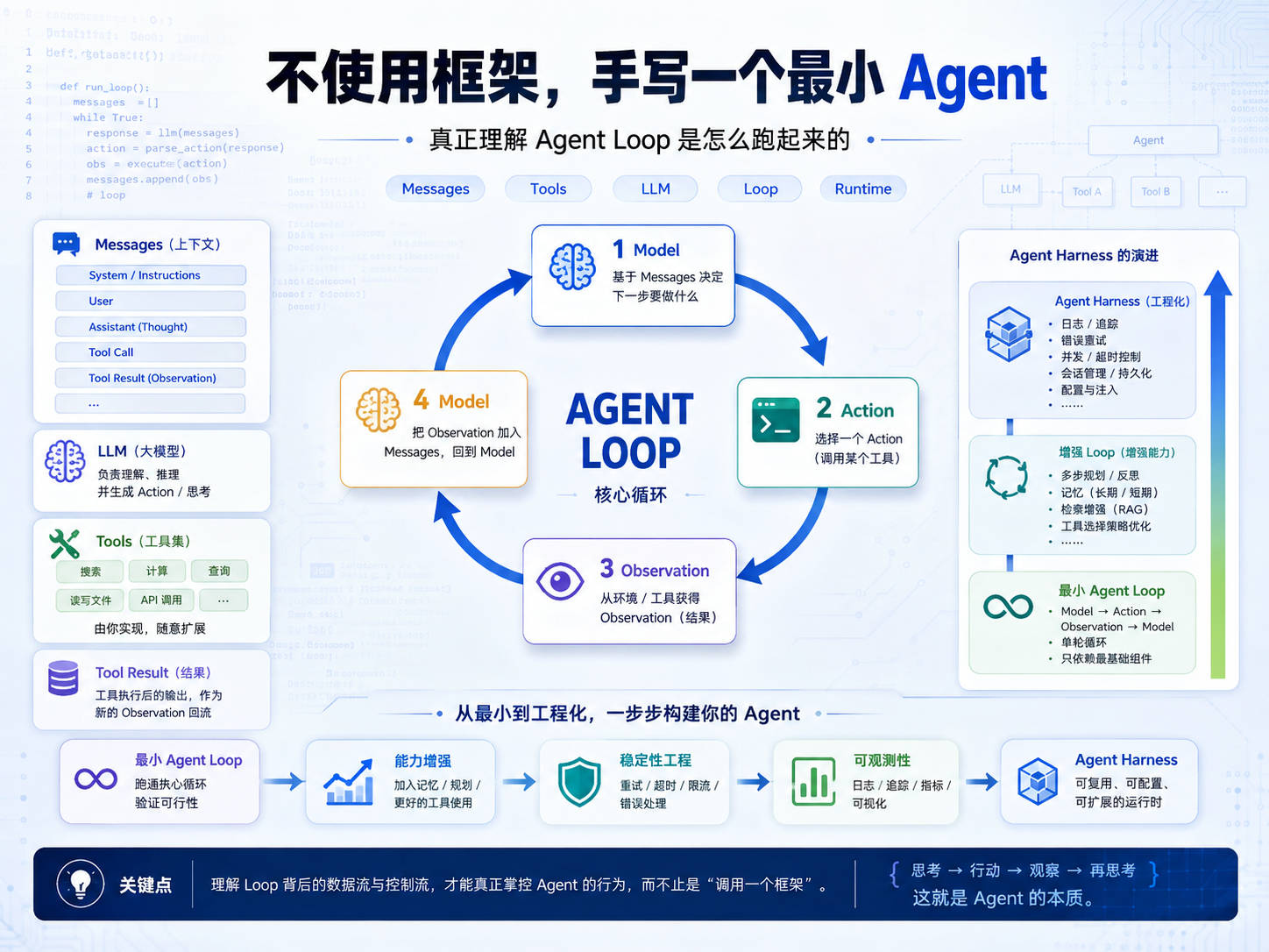 【第三部分：第一个 Agent 应用】10. 不使用框架，手写一个最小 Agent