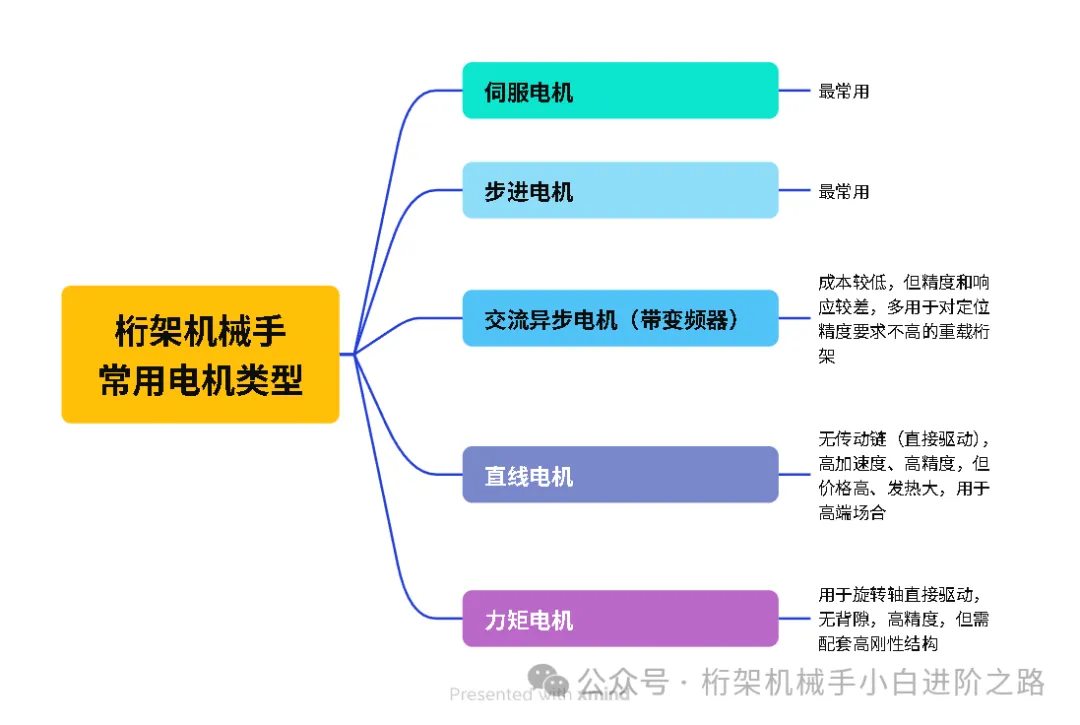 桁架机械手中常用电机类型