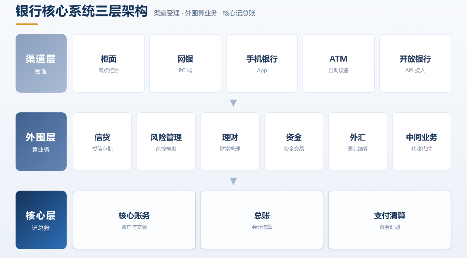 银行核心系统改造落地指南：集中式到云原生的架构演进、避坑清单与数据库底座选型
