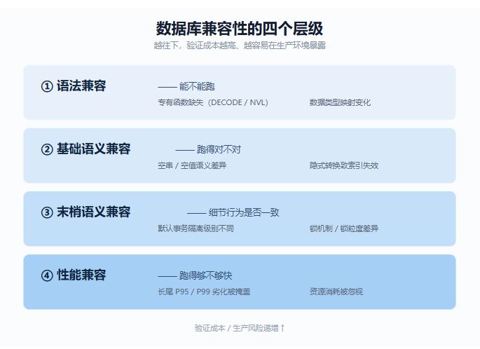 数据库兼容性的四个层级(越往下验证成本越高、越容易在生产暴露)