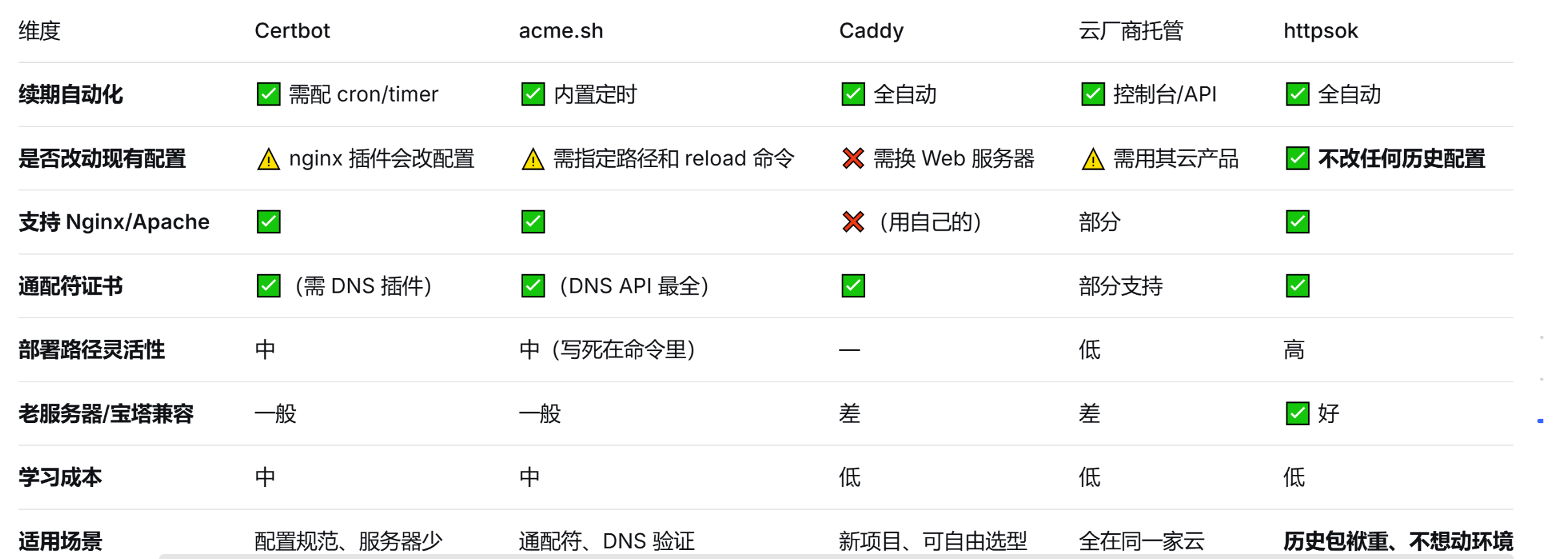 不改动历史linux配置，也能让 SSL 证书自动续期