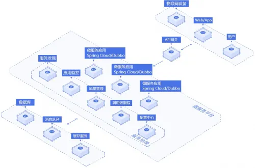 微服务架构（百度拔的图）