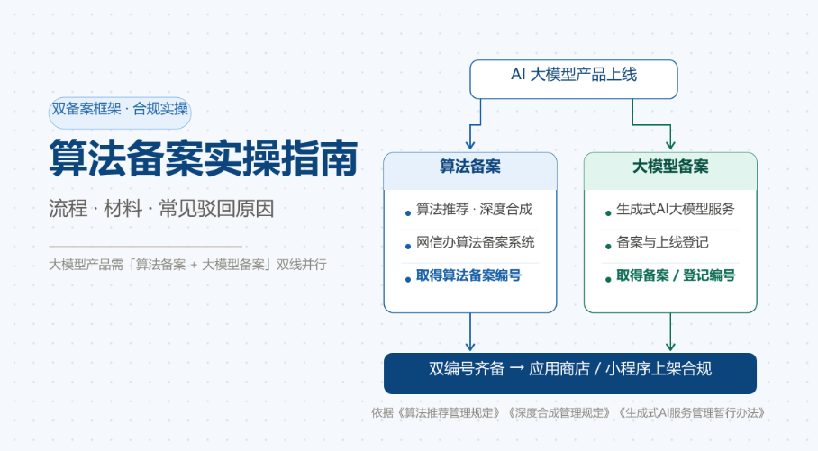 算法备案实操指南：流程、材料与常见驳回原因
