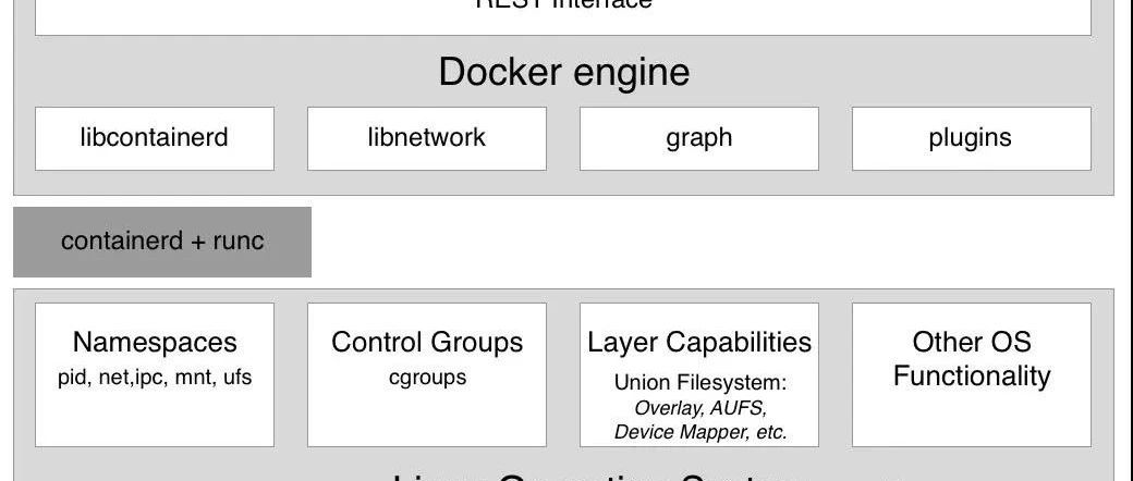 深入探索-Docker 的底层实现原理