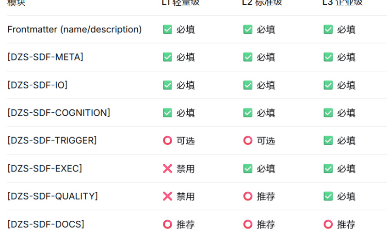 &ldquo;DZS--SDF&rdquo;一种高质量的项目SKILL编写模板