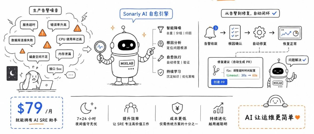79 美元/月撬动一个 SRE 团队：Sonarly 给我们算了一笔企业 AI 告警自愈的真账