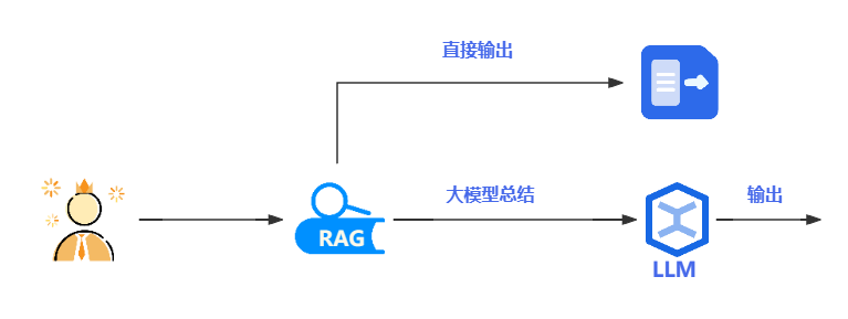 RAG在整体流程中的位置