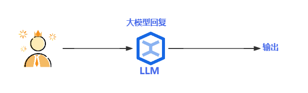 没有RAG介入情况下的大模型架构