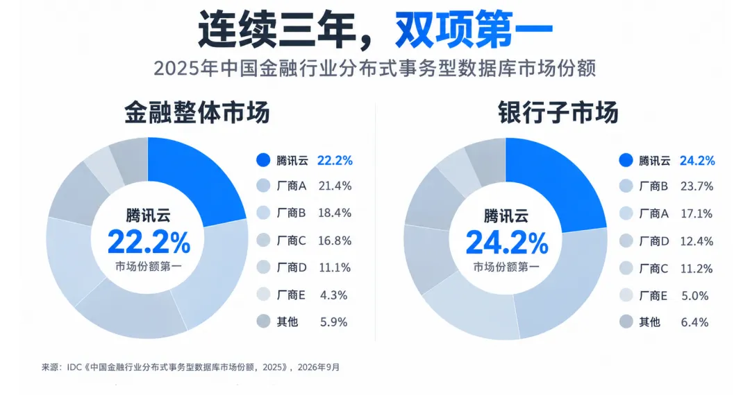 2025金融分布式数据库市场份额，腾讯云 TDSQL 连续三年位居第一
