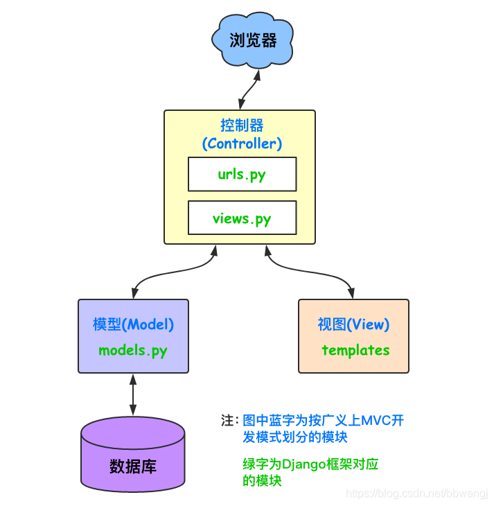 Django初识、应用创建、模板与静态文件配置、数据库连接