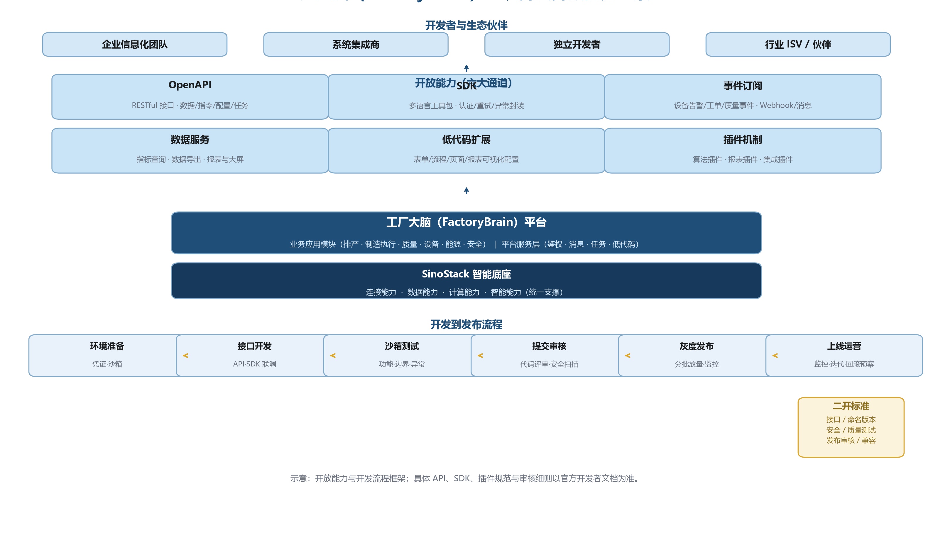 SinoMeta "工厂大脑"技术架构与二次开发指南