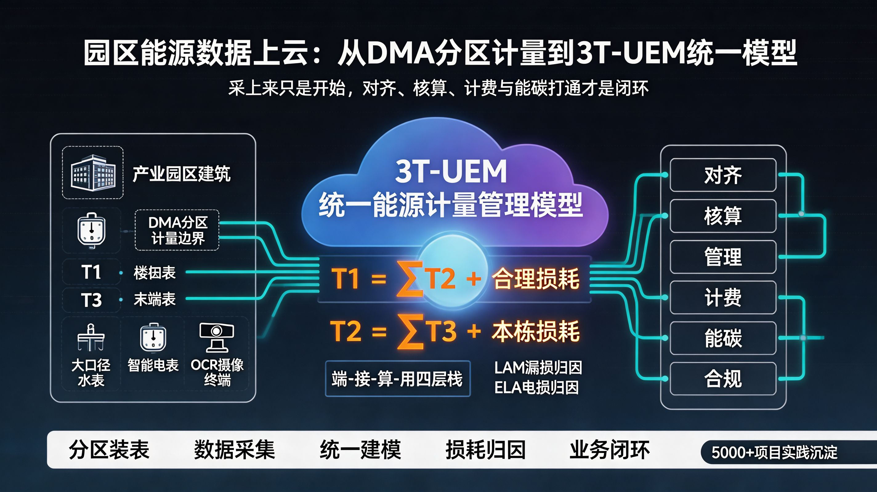 园区能源数据上云方法论：从 DMA 分区计量到 3T-UEM 统一模型