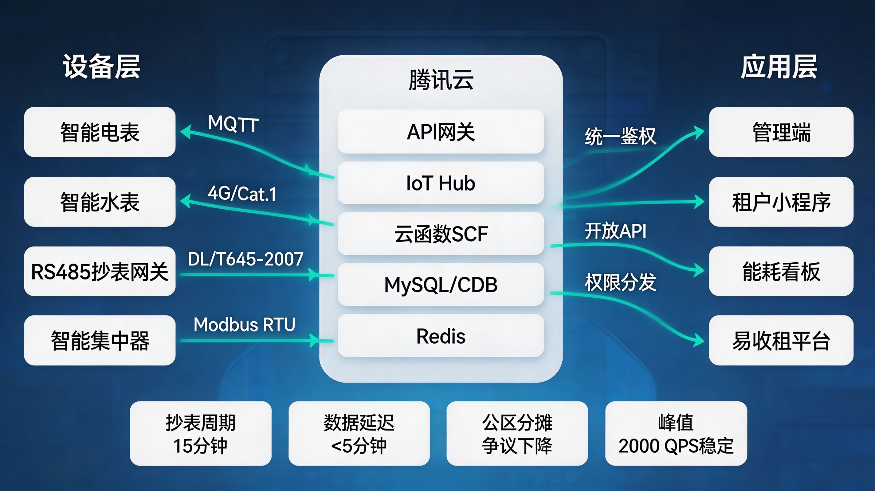 API网关统一接入多园区智能水电表实践