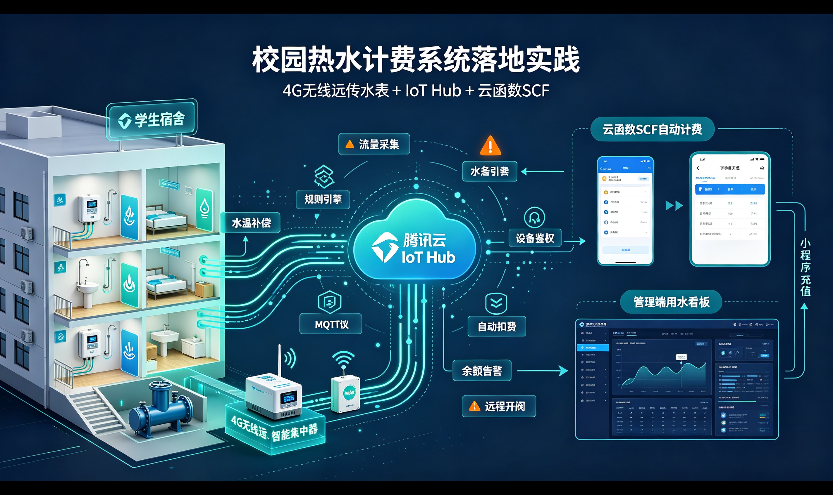 腾讯云IoT Hub + 4G无线远传水表：校园热水计费系统落地实践