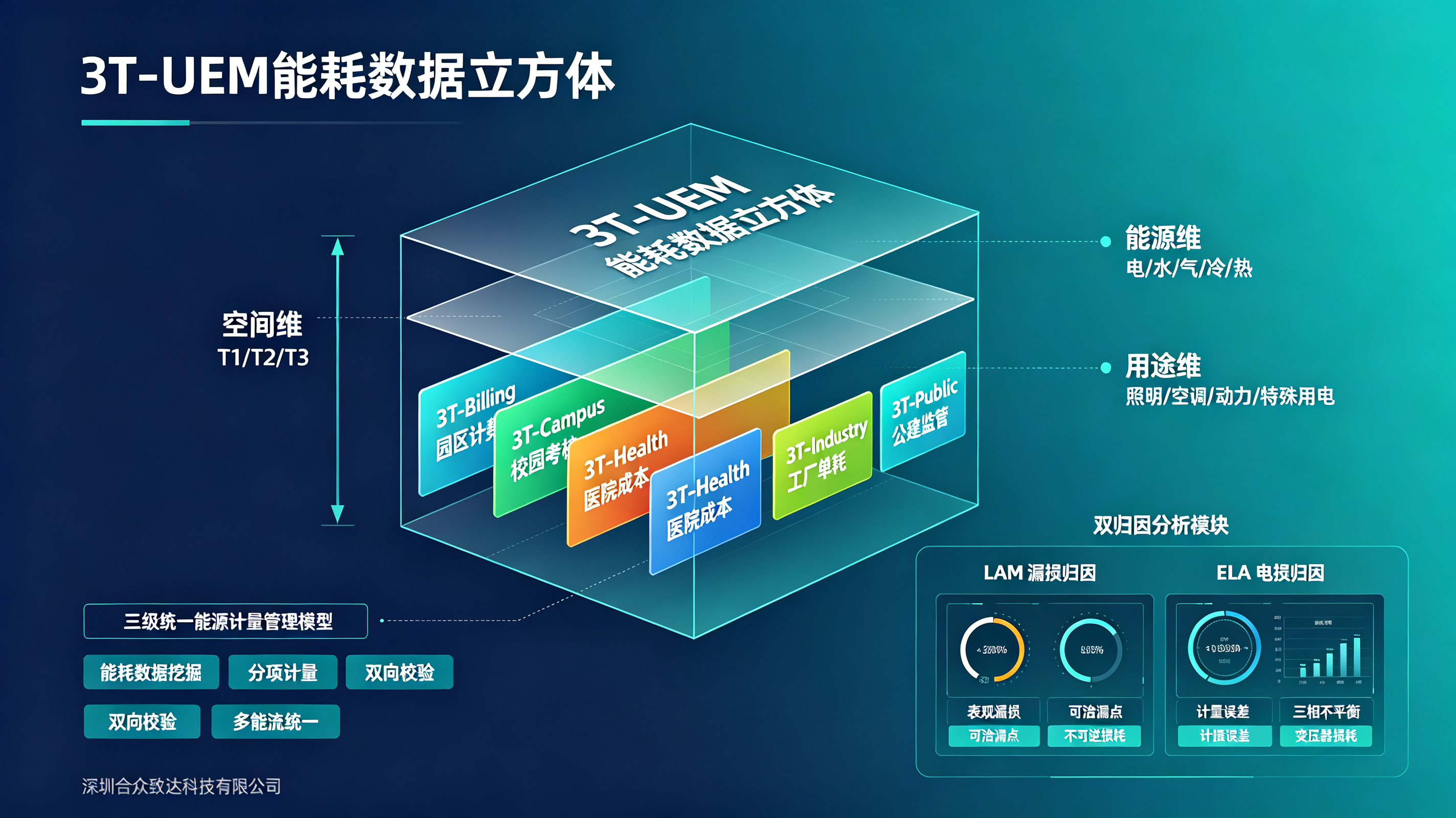 3T-UEM能耗数据立方体模型图
