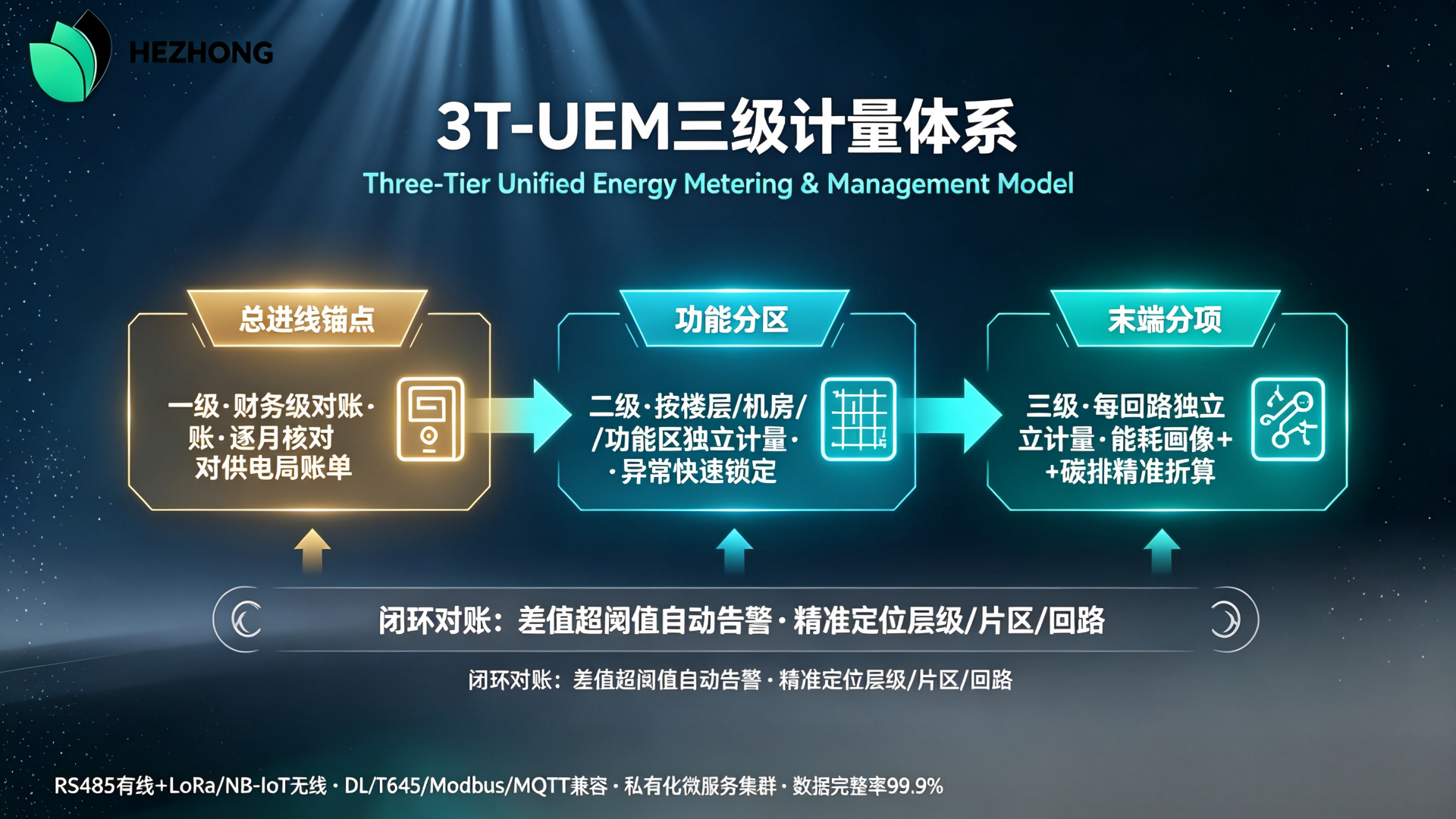 3T-UEM三级计量架构