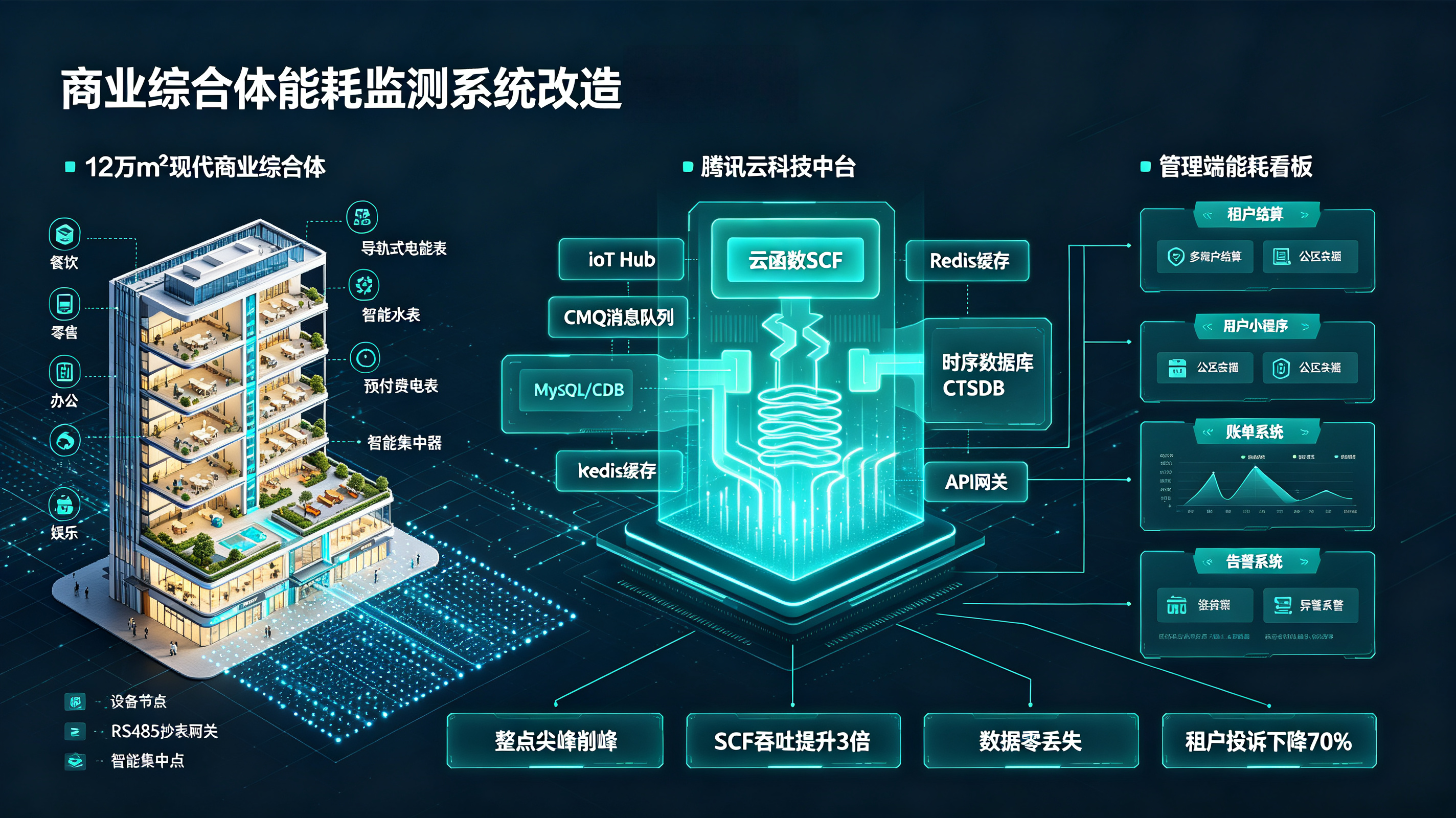 商业综合体能耗管理