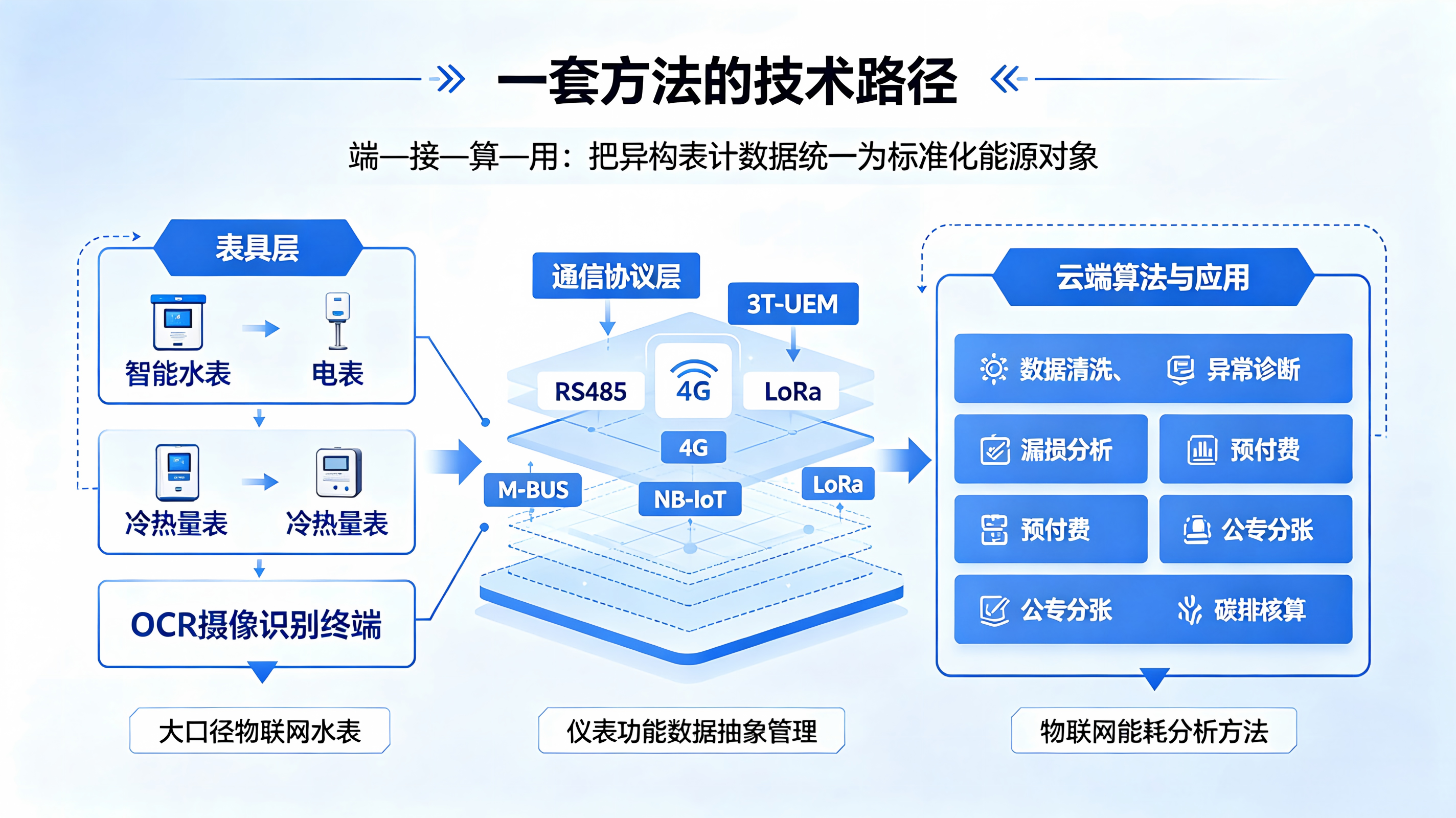 3T-UEM 到底是什么？三级计量 + 双向校验，为什么普通能耗平台算不清账
