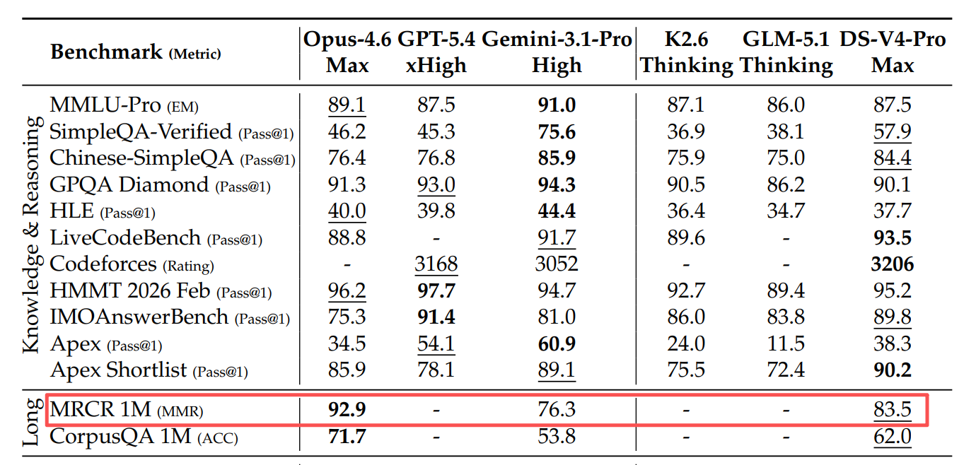 V4-Pro的关键信息检索准确率达到83.5%，直接超越了谷歌Gemini 3.1 Pro
