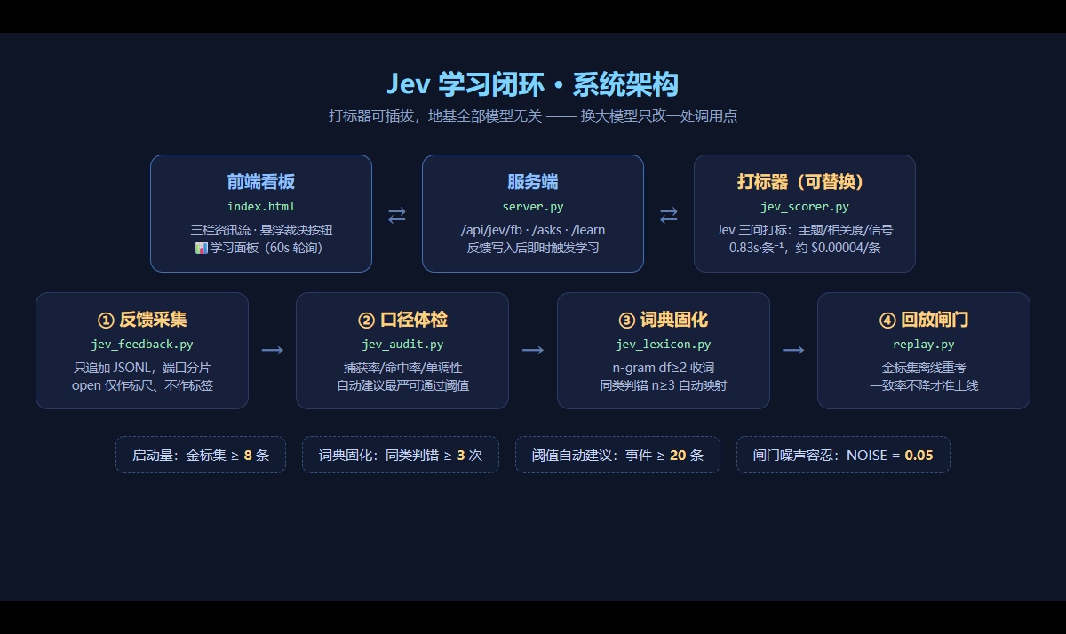 我给盯盘看板装了个「越用越好」的学习闭环：反馈采集 &rarr; 词典固化 &rarr; 金标回放