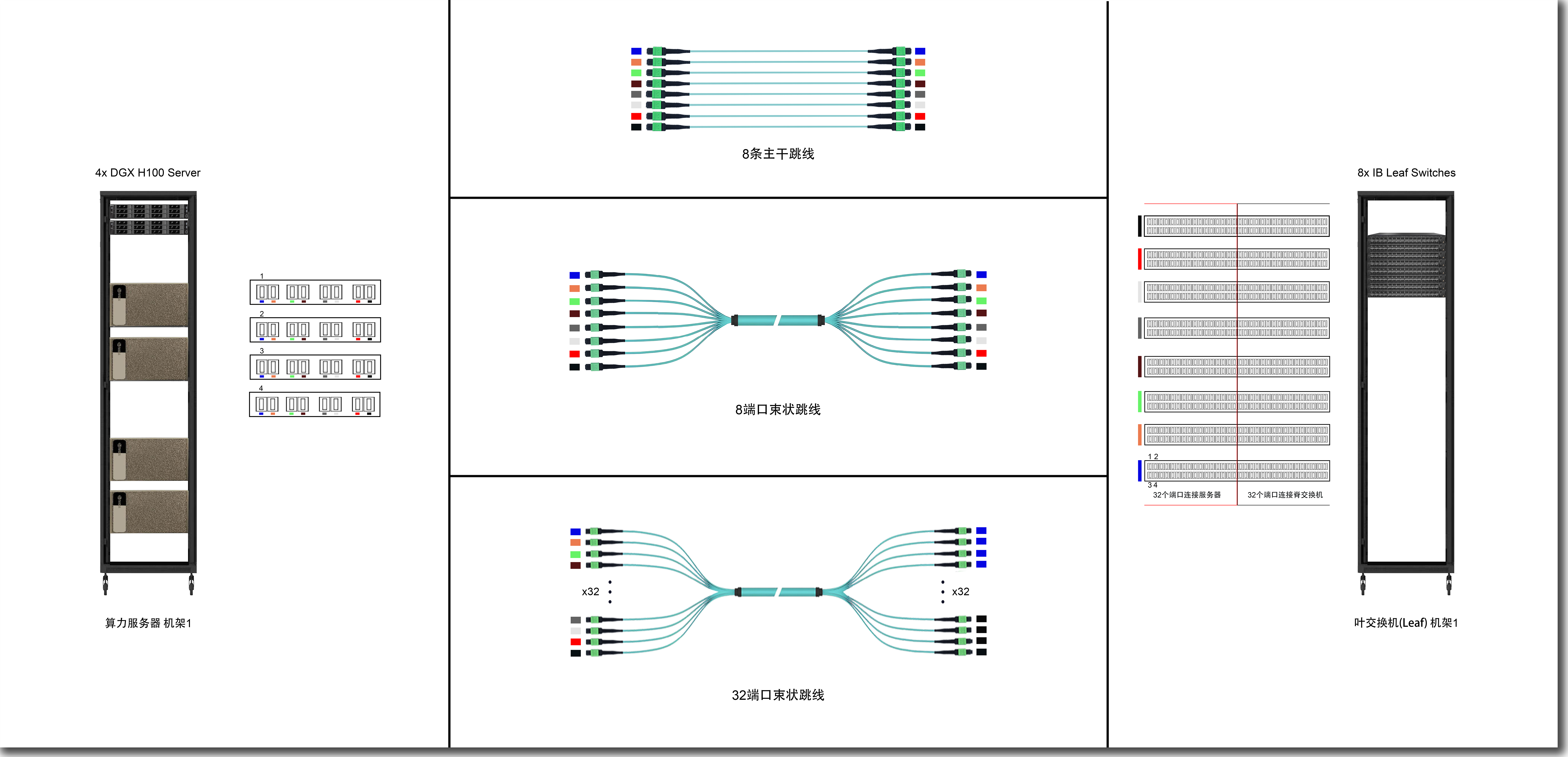 图4服务器与叶交换机布线选择