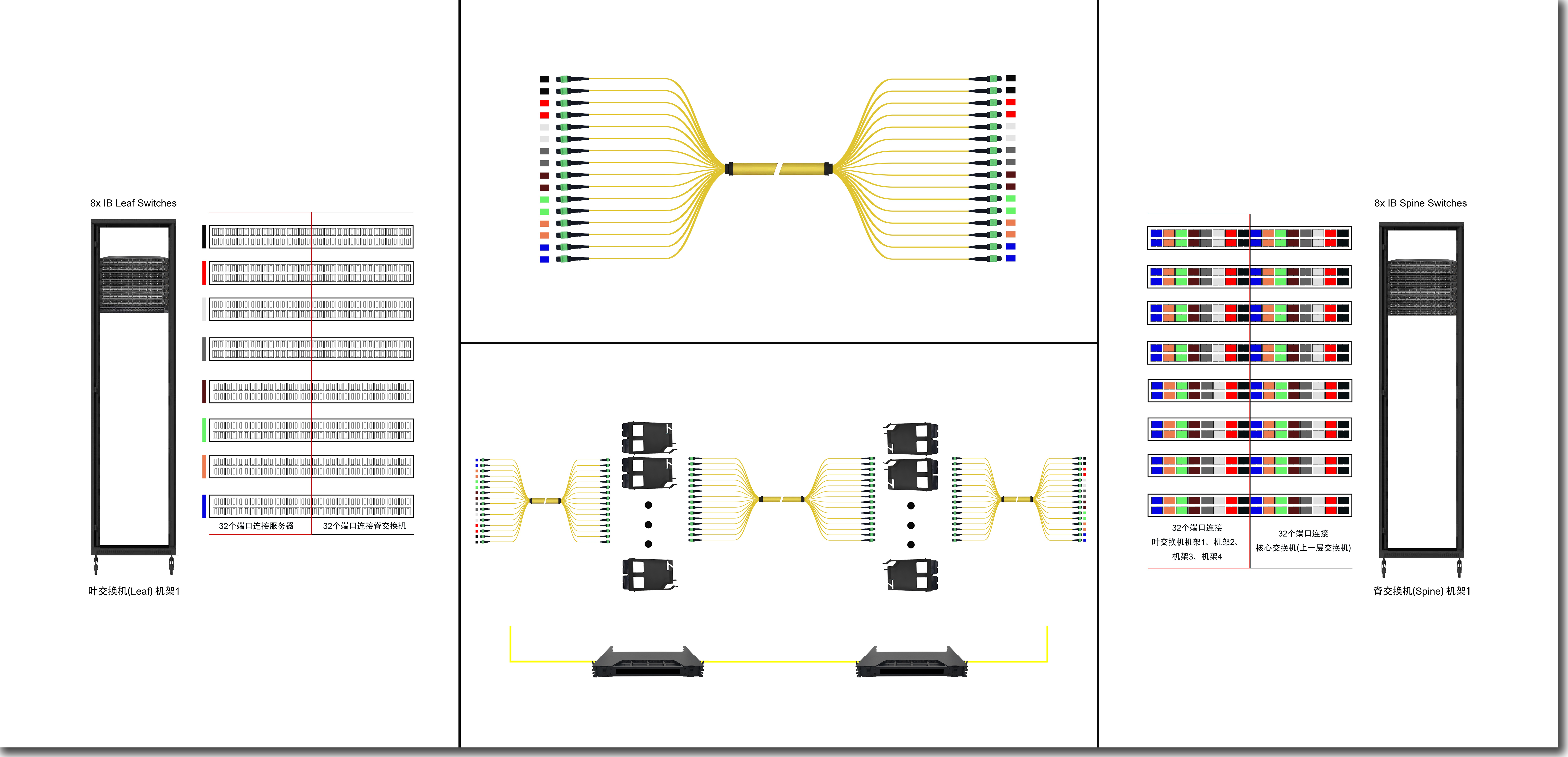 图6叶交换机与脊交换机布线选择