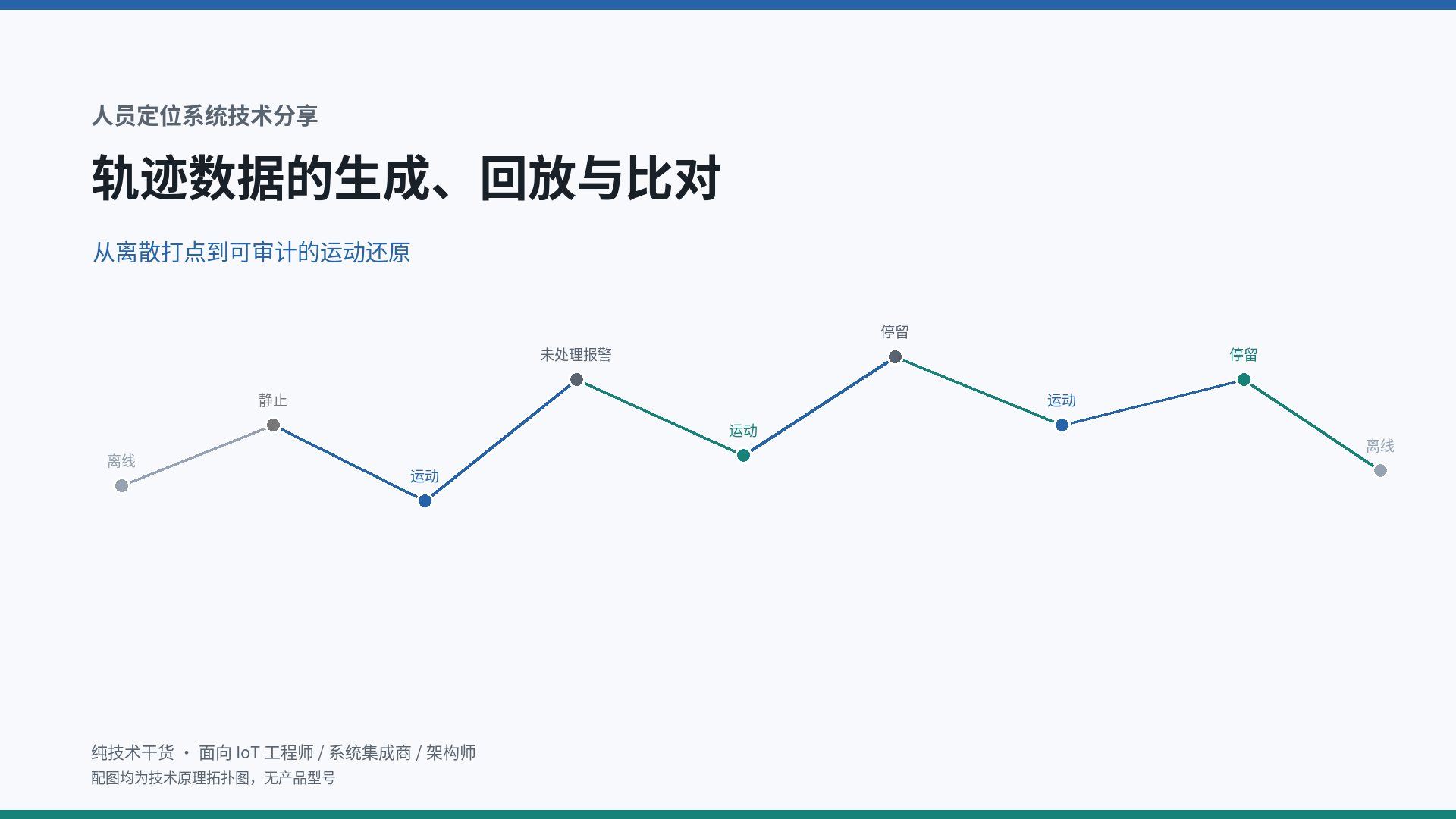 人员定位系统技术分享：轨迹数据的生成、回放与比对——从离散打点到可审计的运动还原
