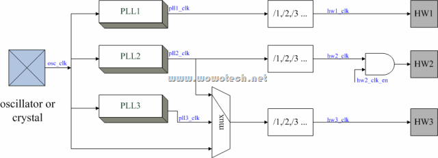 Linux common clock framework(1)_概述-腾讯云开发者社区-腾讯云