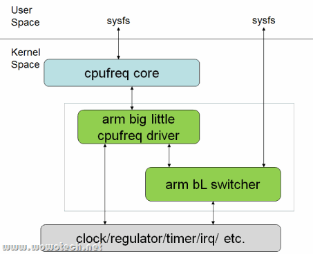 linux cpufreq framework(5)_ARM big Little driver-腾讯云开发者社区-腾讯云