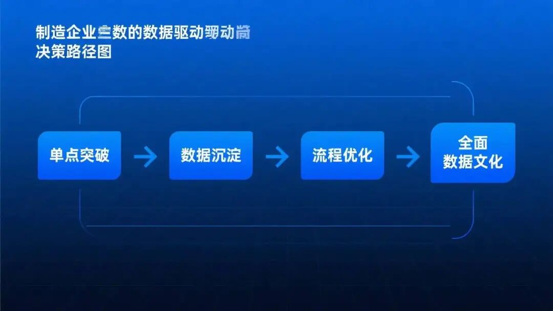 制造企业数据驱动决策路径图