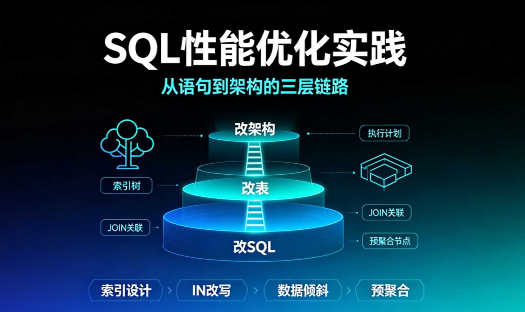 报表SQL跑40分钟，我用三层排查法把它救了回来