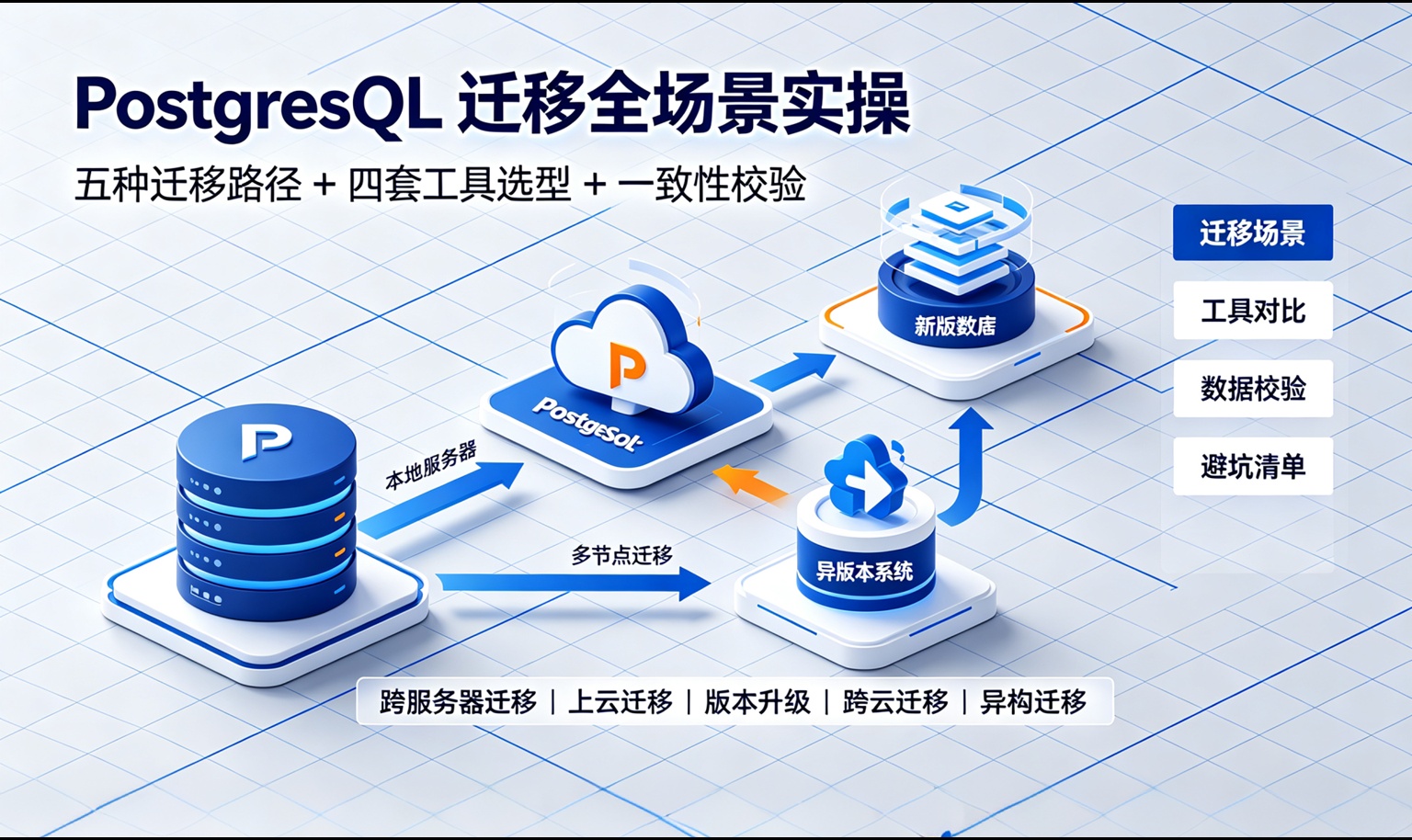 PostgreSQL迁移实战：跨服务器、上云、异构三种场景的工具选型与踩坑记录