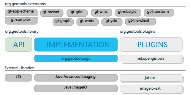 GeoTools 扩展功能架构图